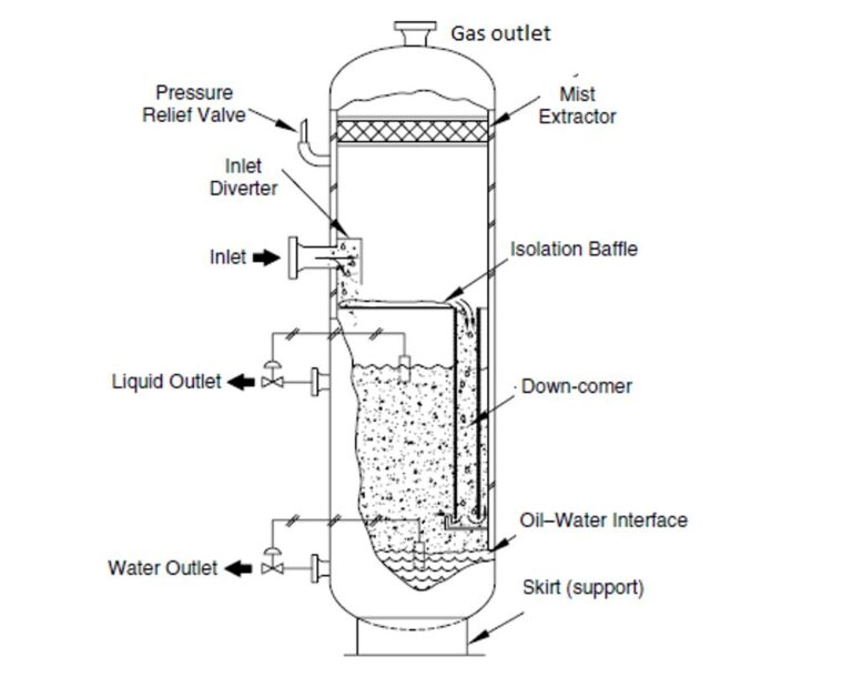 Three Phase Separator The Engineering Concepts