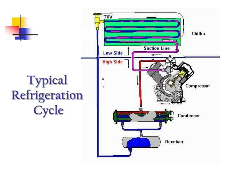 Refrigeration & Air Conditioning - The Engineering Concepts