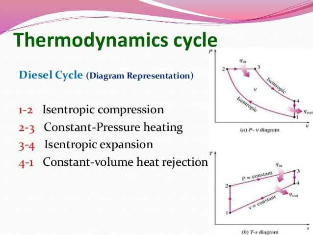 Thermodynamic Cycle - The Engineering Concepts