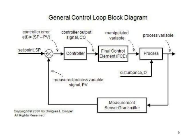 Feedback controller - Page 2 of 5 - The Engineering Concepts -By ...