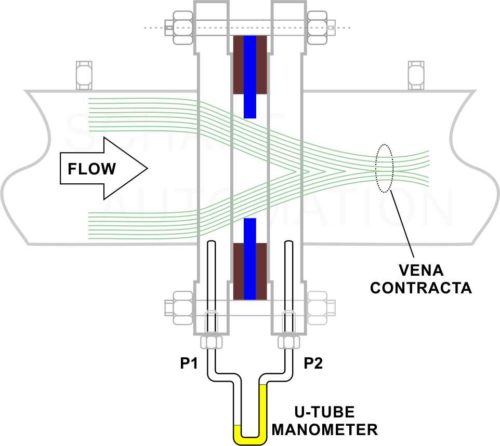 Orificemeter - Flow Measuring Devices (Flowmeters)