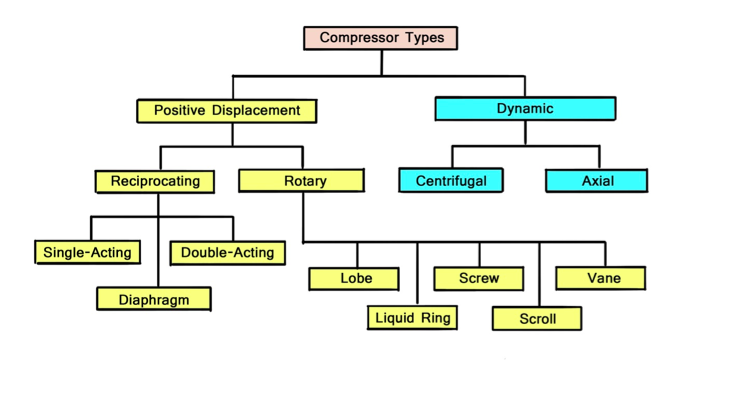 Compressor Types Chart