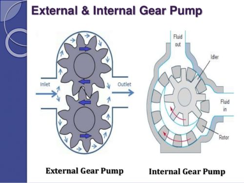 Gear Pump - Working Principle & Industrial Applications