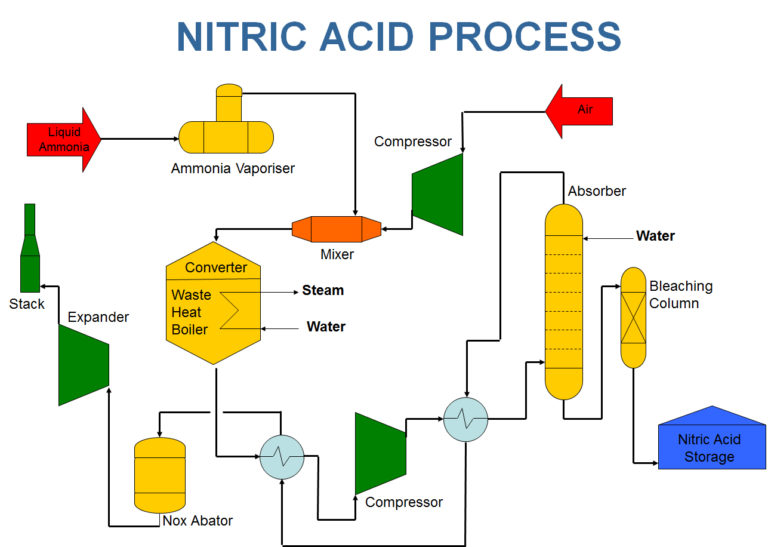 Nitric Acid Manufacturing - The Engineering Concepts