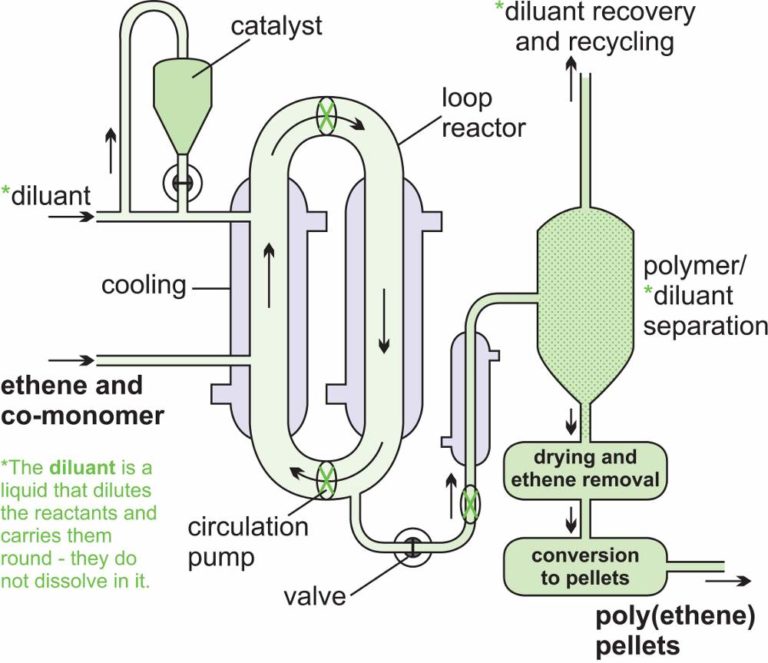 Chemical Reactors > Design Of The Reactors > The Engineering Concepts