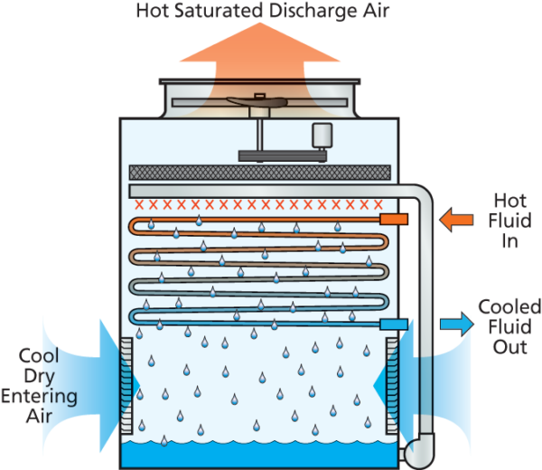 Cooling Tower - Types & Industrial Applications > TheEngineeringConcepts