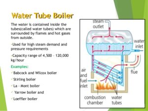 Boiler Types and Working - The Engineering Concepts