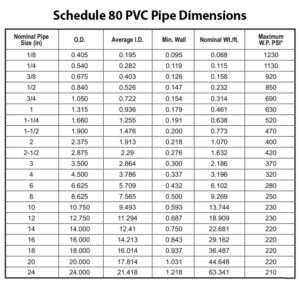 Nominal Pipe Size / Pipe Schedule ? The Engineering Concepts