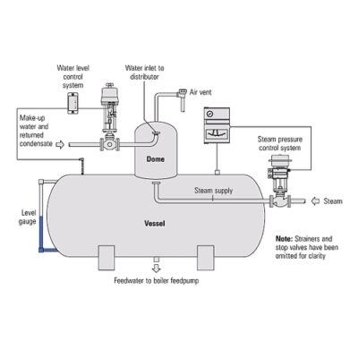 Deareator Working Principle, Types & Controls - The Engineering Concepts