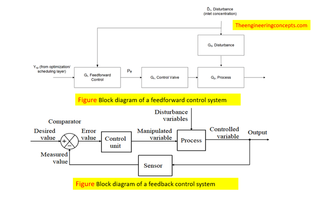 Feedback control Vs Feedforward Control