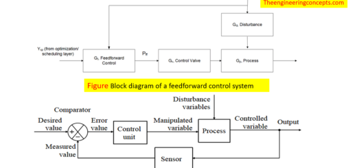 Reciprocating Pump - Components, Working and Uses