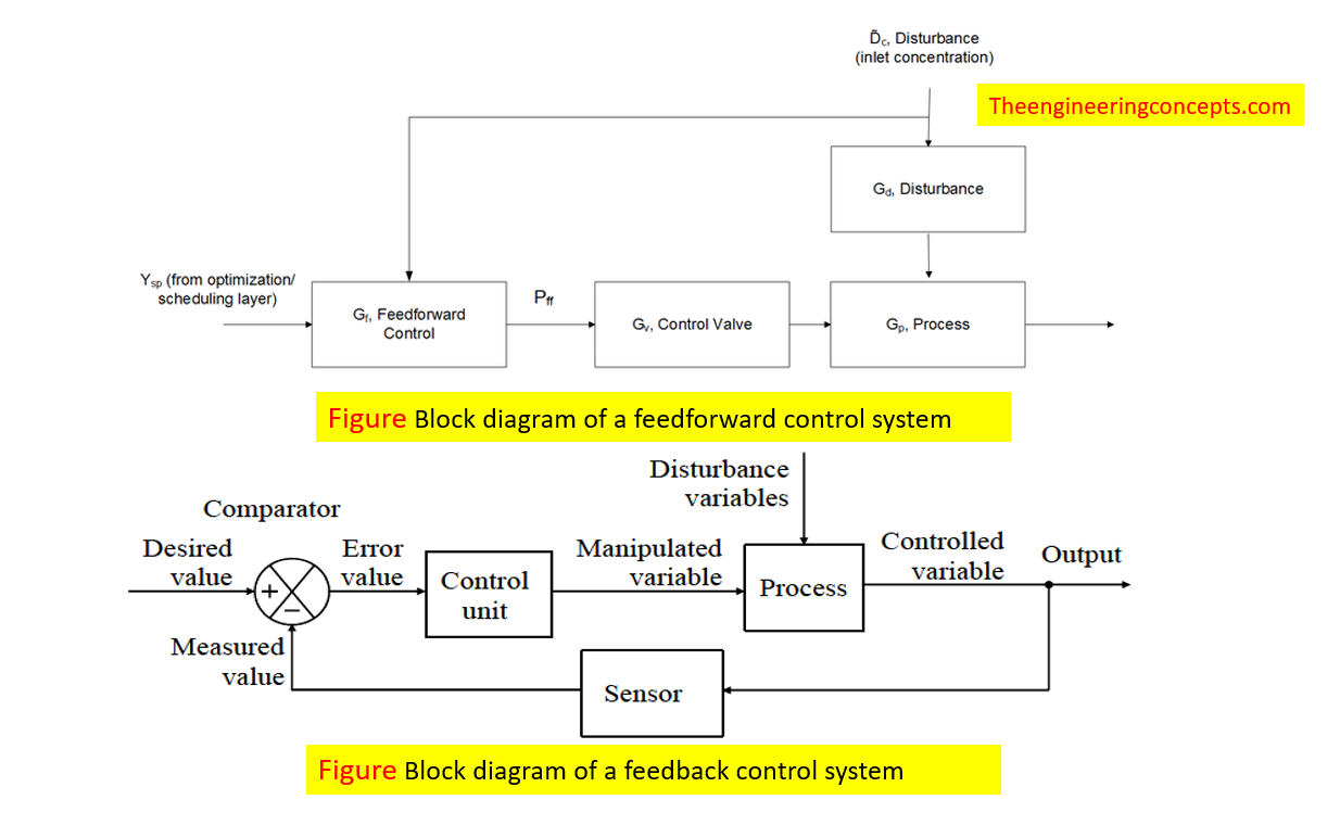 feedforward-vs-feedback-control-the-engineering-concepts