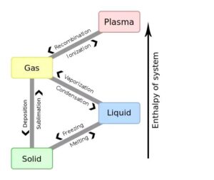 Difference between Boiling & Evaporation. - The Engineering Concepts