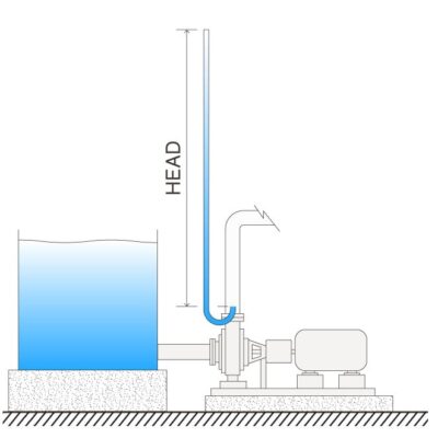 What is Pump Head and Shut-off Head ? - The Engineering Concepts