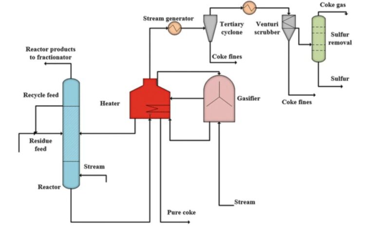 Fluid Coking and Flexi Coking - The Engineering Concepts