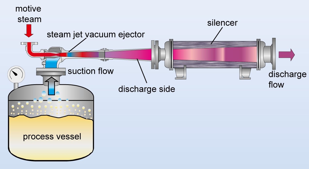 Ejectors & Its Working Principle The Engineering Concepts