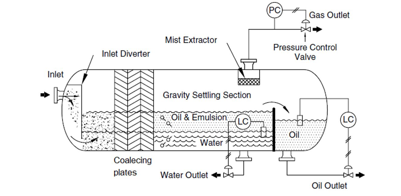 Three Phase Separator - The Engineering Concepts