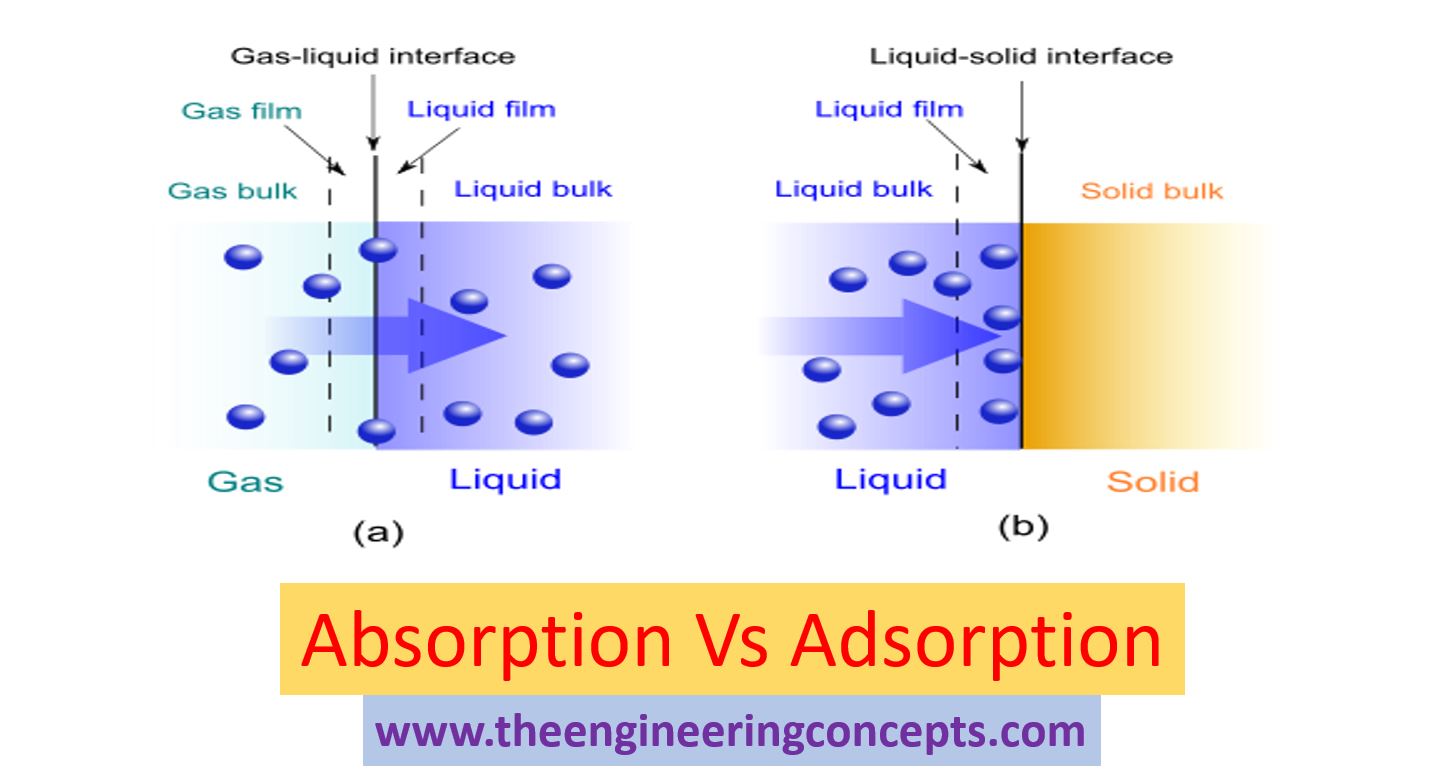 Absorption Vs Adsorption The Engineering Concepts