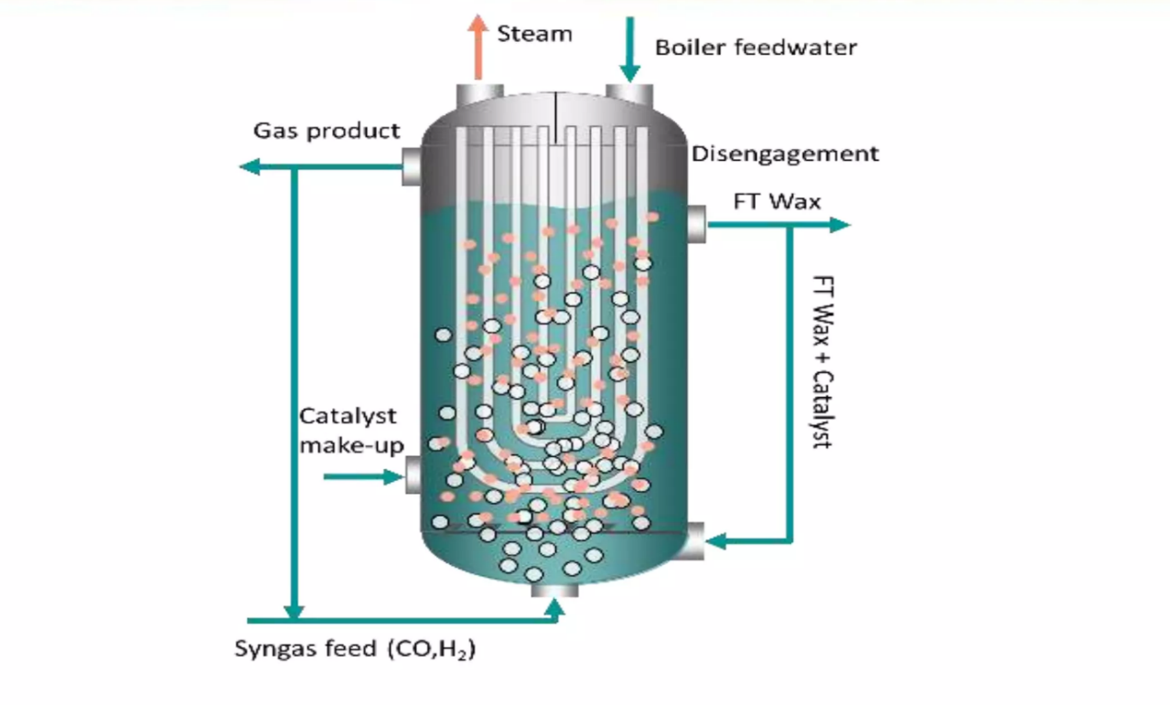 Fischer Tropsch Tubular Slurry Reactor