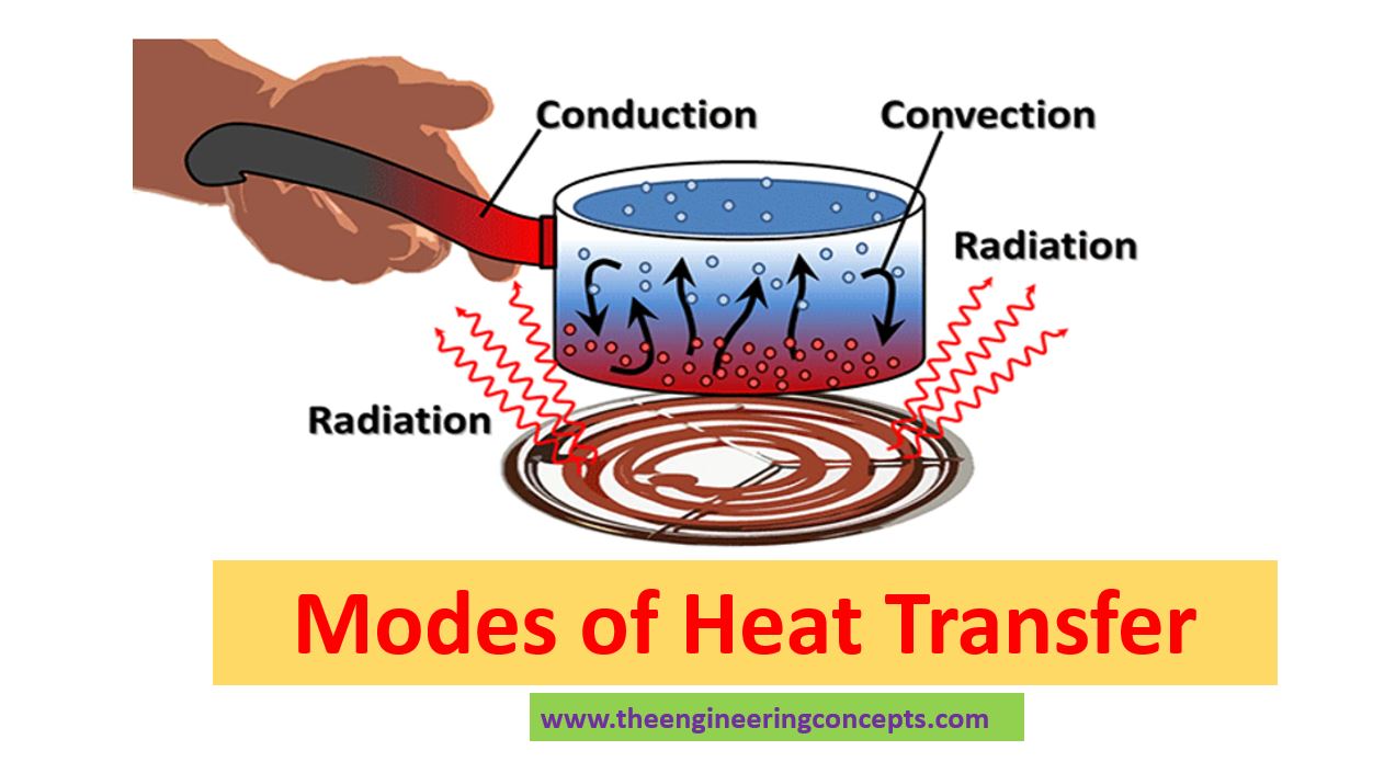 Modes Of Heat Transfer The Engineering Concepts