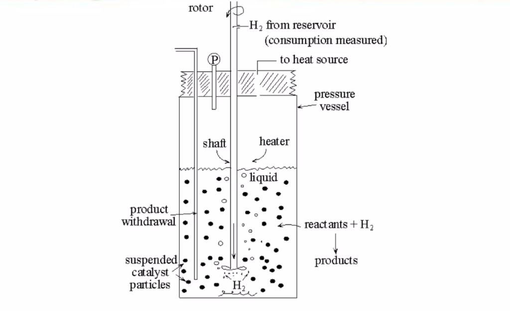 Slurry Reactor & Its Types - The Engineering Concepts