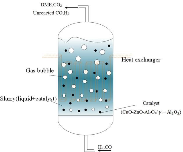 Slurry Bubble Column Reactor