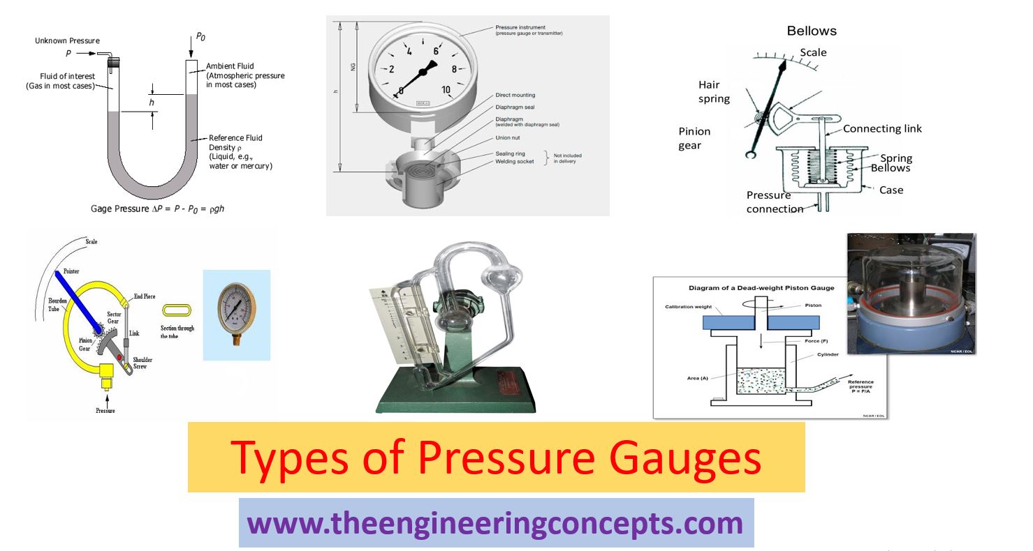 write a research report on different types of pressure gauge
