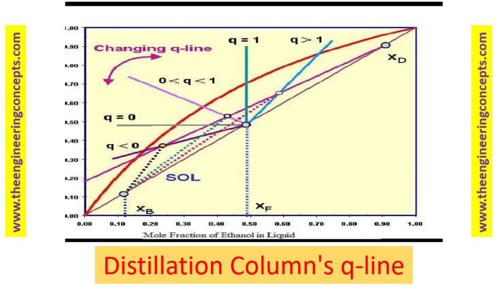 Distillation column q line