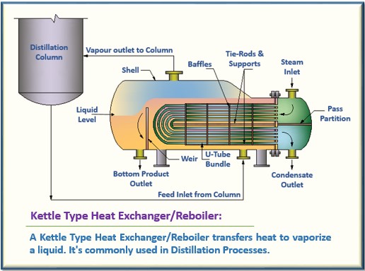 Kettle Type Reboiler