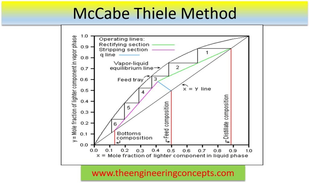 McCabe Thiele Method